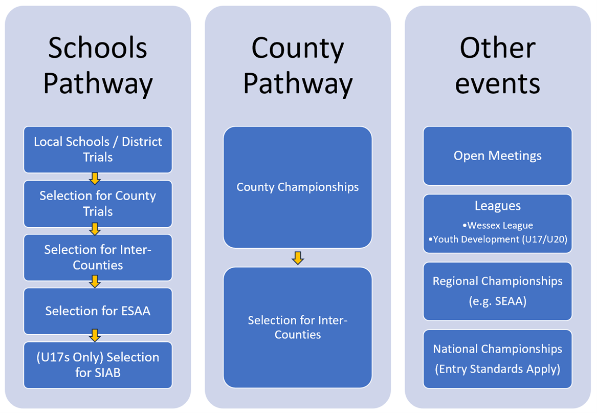 Track and Field Competition Events Pathway