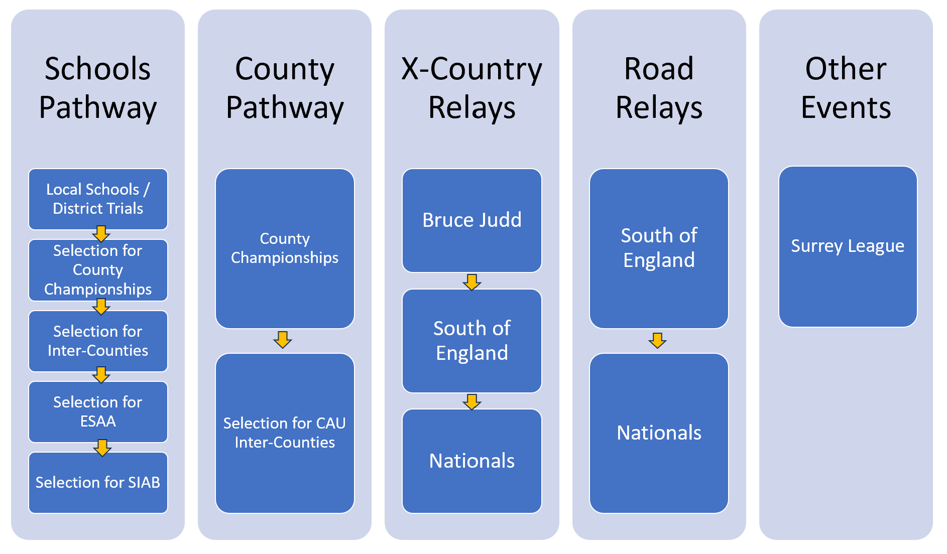 Cross Country Competition Pathways